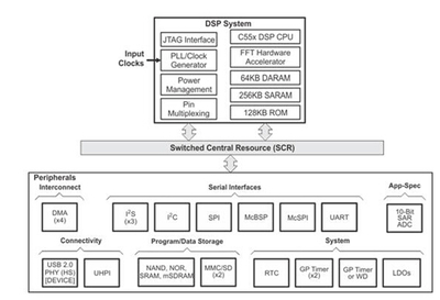 大聯(lián)大友尚攜手TI推出新一代超低功耗DSP 賦能高性能電子設(shè)備與嵌入式軟件開發(fā)新機(jī)遇
