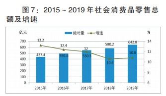 2019年漯河市經濟穩健增長 GDP突破1578億元，批發和零售業展現強勁動力